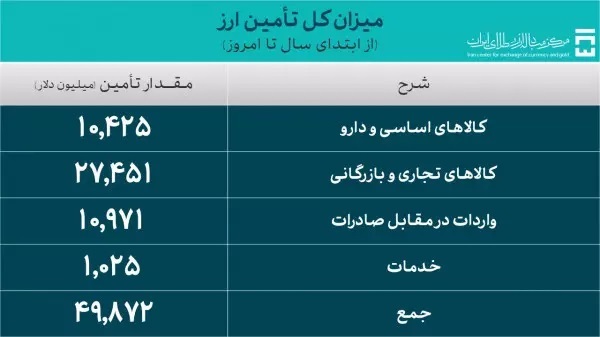 ۳۸،۴ میلیارد دلار برای واردات صنایع تامین ارز شد