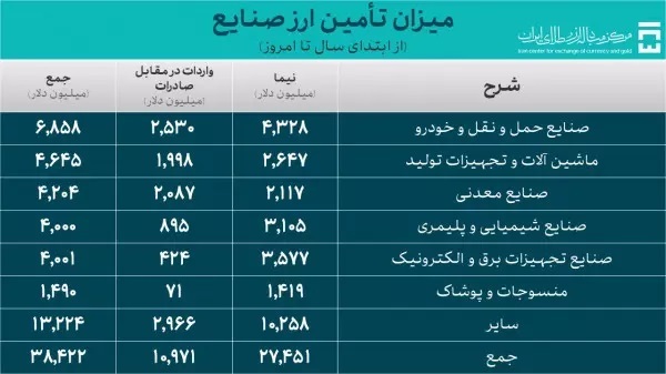 ۳۸،۴ میلیارد دلار برای واردات صنایع تامین ارز شد