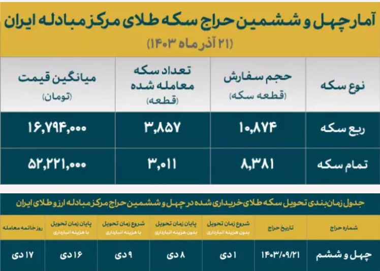 تخصیص ۶۸۶۸ قطعه سکه ضرب ۱۴۰۳ در حراج چهارشنبه مرکز مبادله ایران