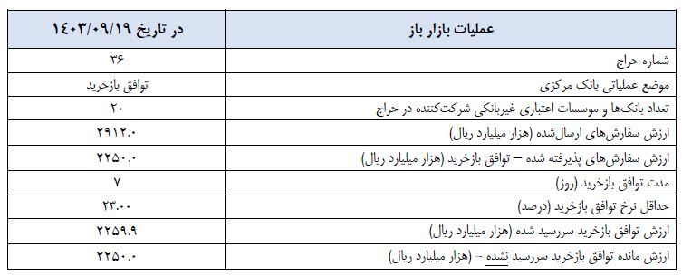 گزارش عملیات اجرایی سیاست پولی