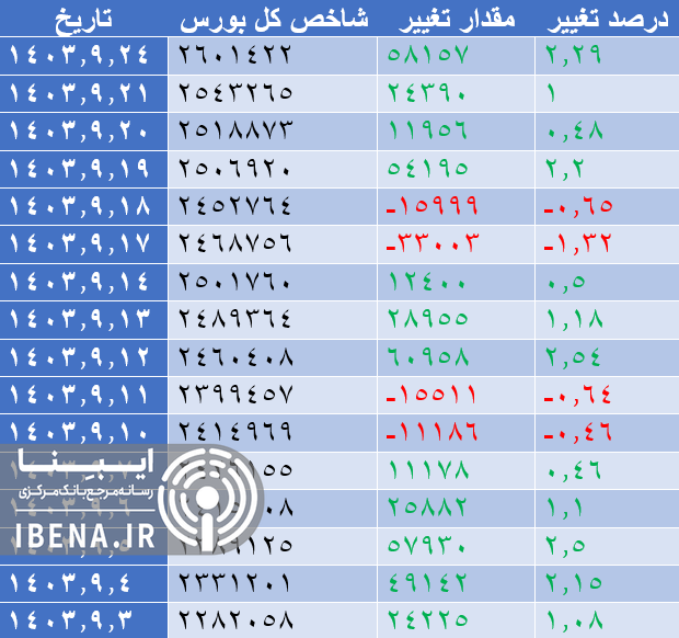 ورود شاخص کل بورس به کانال دو میلیون ۶۰۰ هزار واحدی/ نقدینگی سنگین وارد بورس شد