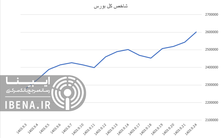 ورود شاخص کل بورس به کانال دو میلیون ۶۰۰ هزار واحدی/ نقدینگی سنگین وارد بورس شد