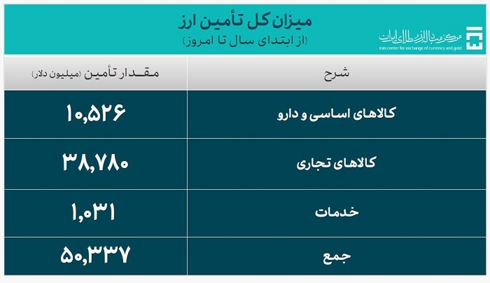 حجم معاملات سامانه ارز تجاری اعلام شد / تأمین ارز واردات از ۵۰.۳ میلیارد دلار گذشت