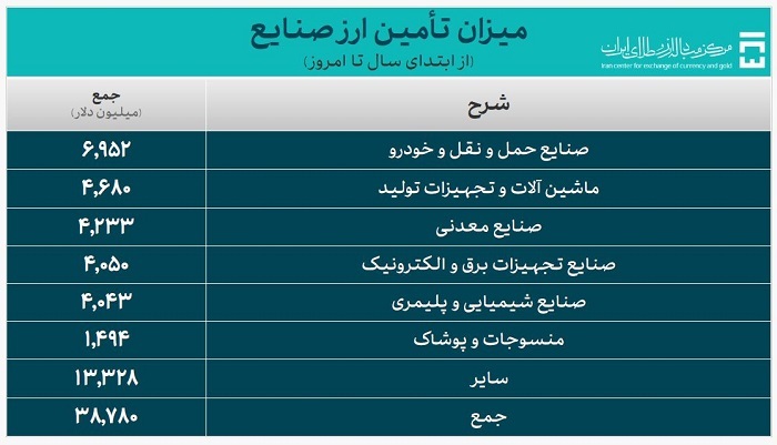 حجم معاملات سامانه ارز تجاری اعلام شد / تأمین ارز واردات از ۵۰.۳ میلیارد دلار گذشت