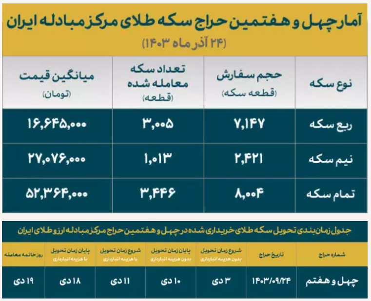 تخصیص ۷۴۶۴ قطعه انواع سکه در حراج مرکز مبادله ایران