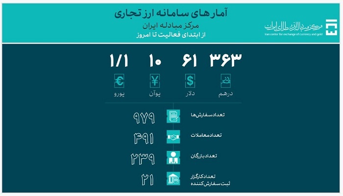 حجم معاملات سامانه ارز تجاری اعلام شد