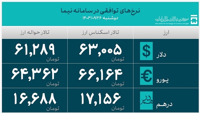 حجم معاملات سامانه ارز تجاری اعلام شد