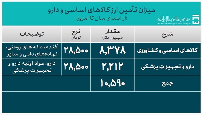 ۵۰.۶ میلیارد دلار ارز واردات تامین شد