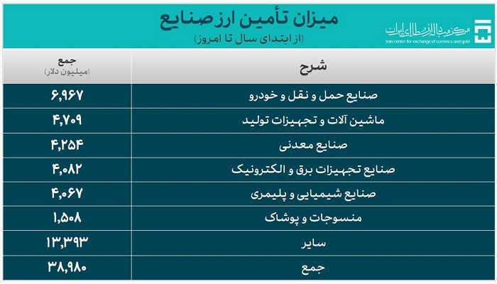 ۵۰.۶ میلیارد دلار ارز واردات تامین شد