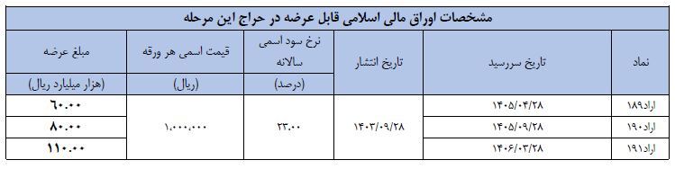 حراج مرحله سی‌ و یکم اوراق مالی اسلامی در سال ۱۴۰۳