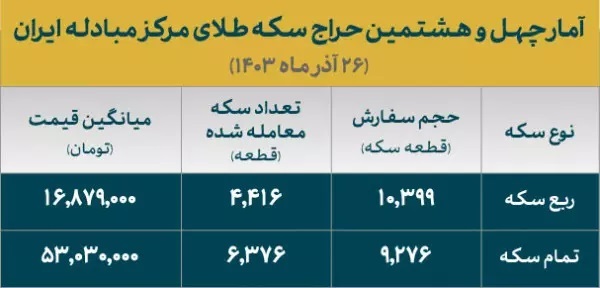 ۶۹درصد متقاضیان تمام سکه ۱۴۰۳ برنده شدند/ تخصیص حدود ۱۱ هزار سکه در حراج چهل و هشتم