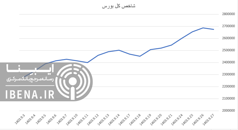 افت ۲۲ هزار واحدی شاخص کل بورس