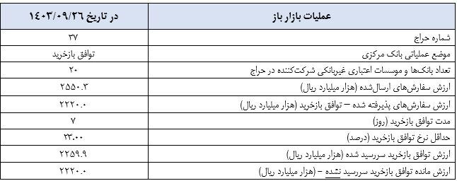 گزارش عملیات اجرایی سیاست پولی