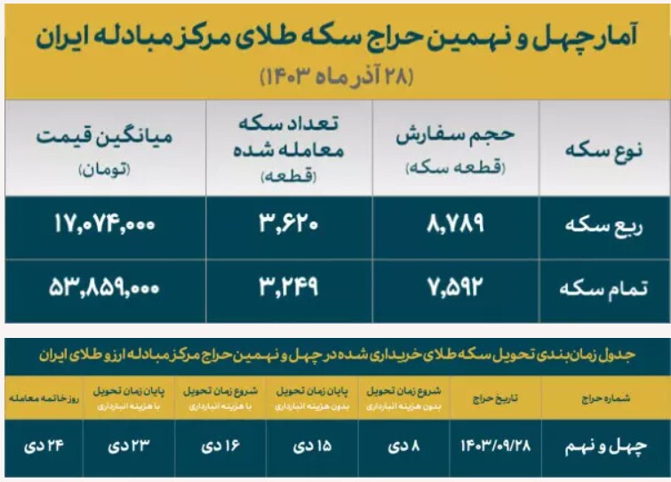 ۴۲ درصد از متقاضیان سکه‌های ۱۴۰۳ برنده شدند/تخصیص ۶۸۶۹ قطعه در حراج ۴۹