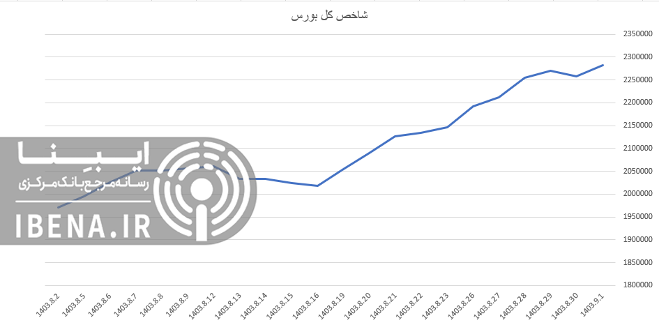 رشد شاخص کل بورس در اولین روز معاملاتی آذر ماه