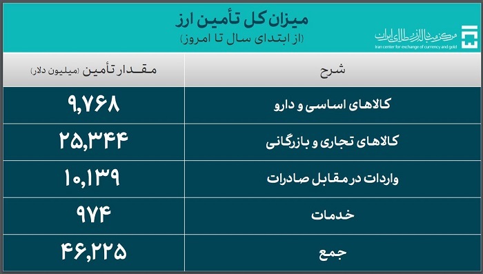 ۴۶.۲ میلیارد دلار ارز واردات تامین شد/ تأمین ۹.۷ میلیارد دلاری دارو و کالای اساسی