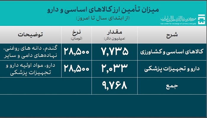 ۴۶.۲ میلیارد دلار ارز واردات تامین شد/ تأمین ۹.۷ میلیارد دلاری دارو و کالای اساسی