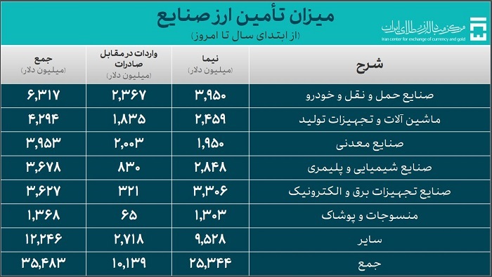 ۴۶.۲ میلیارد دلار ارز واردات تامین شد/ تأمین ۹.۷ میلیارد دلاری دارو و کالای اساسی