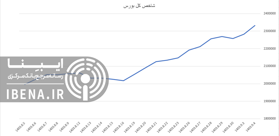 شاخص کل بورس با قدرت کانال دو میلیون ۳۰۰ هزار واحدی را فتح کرد