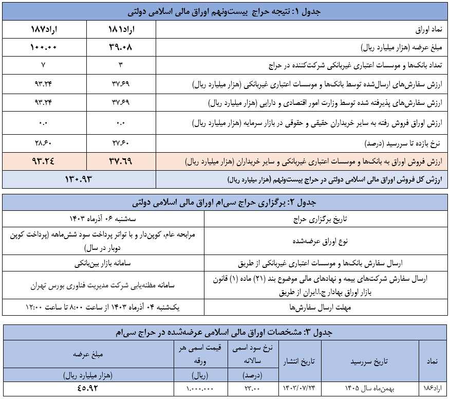 نتیجه بیست­ ونهمین حراج اوراق مالی اسلامی دولتی سال ۱۴۰۳ و برگزاری حراج سی‌ام