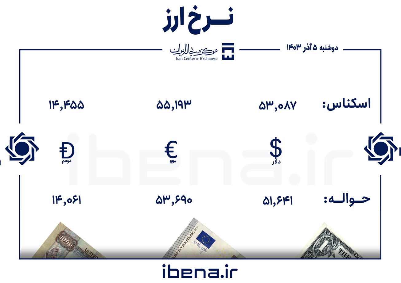 قیمت دلار و یورو در مرکز مبادله ایران؛ دوشنبه ۵ آذر