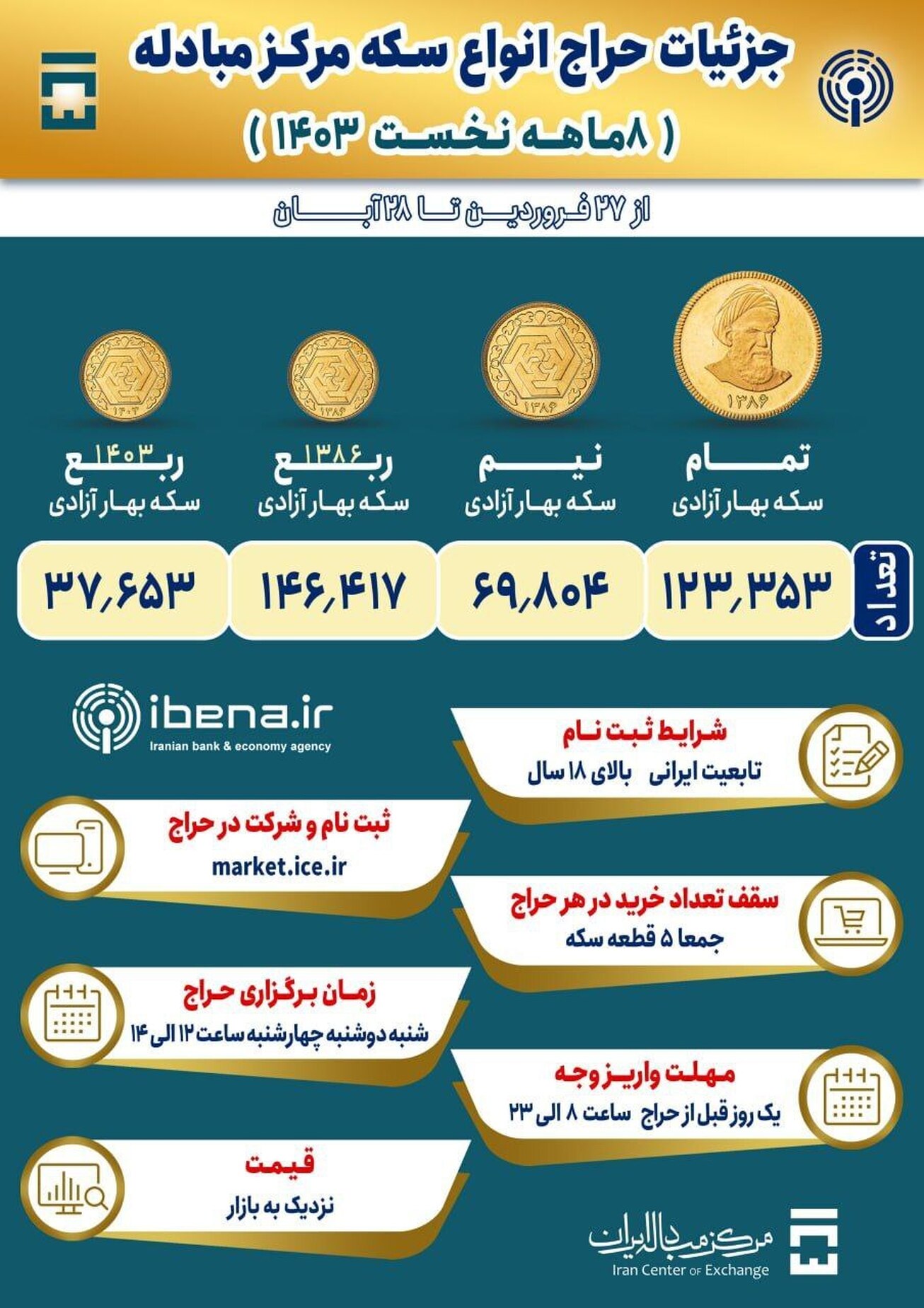 جزئیات حراج ۸ ماهه انواع سکه در مرکز مبادله ایران