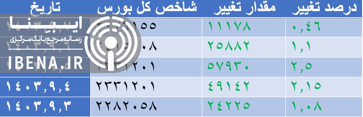 تقویت شاخص کل بورس در آخرین روز معاملاتی هفته