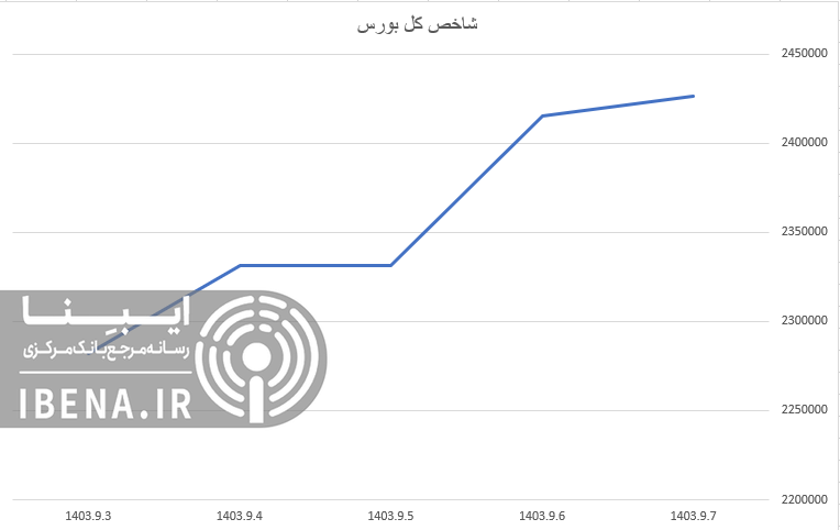 تقویت شاخص کل بورس در آخرین روز معاملاتی هفته