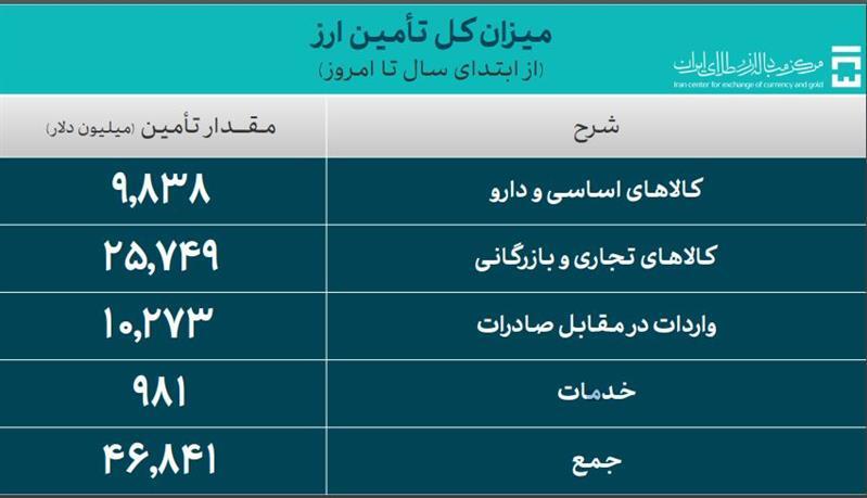 ۴۶.۸ میلیارد دلار ارز واردات تامین شد/ تأمین ۹.۸ میلیارد دلاری دارو و کالای اساسی