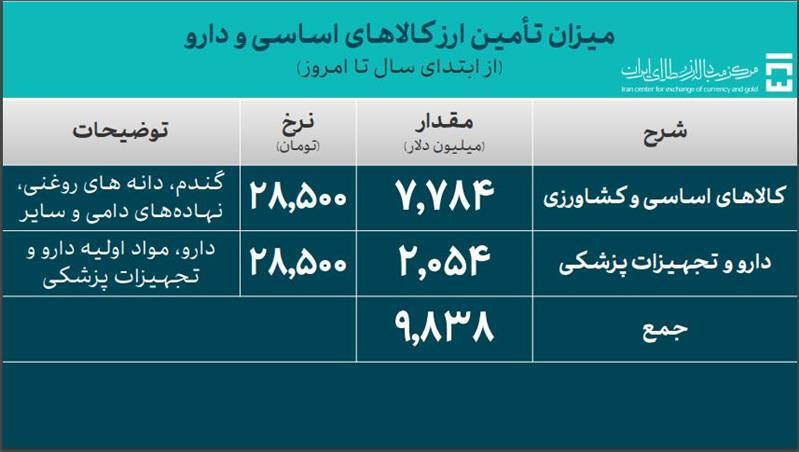 ۴۶.۸ میلیارد دلار ارز واردات تامین شد/ تأمین ۹.۸ میلیارد دلاری دارو و کالای اساسی