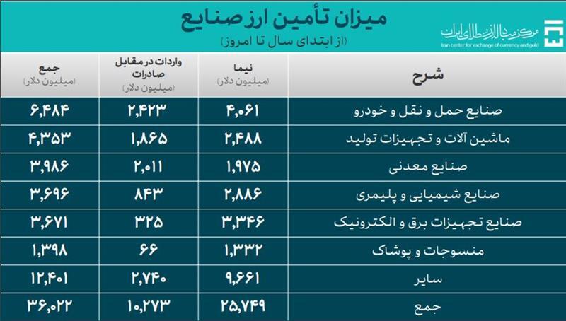 ۴۶.۸ میلیارد دلار ارز واردات تامین شد/ تأمین ۹.۸ میلیارد دلاری دارو و کالای اساسی