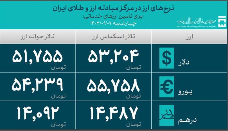 ۴۶.۸ میلیارد دلار ارز واردات تامین شد/ تأمین ۹.۸ میلیارد دلاری دارو و کالای اساسی