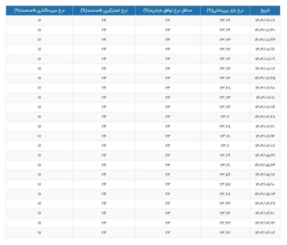 نرخ بهره بین بانکی ثابت ماند