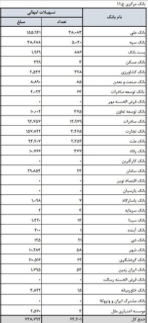 بیش از ۷۳ همت تسهیلات امهالی پرداخت شد