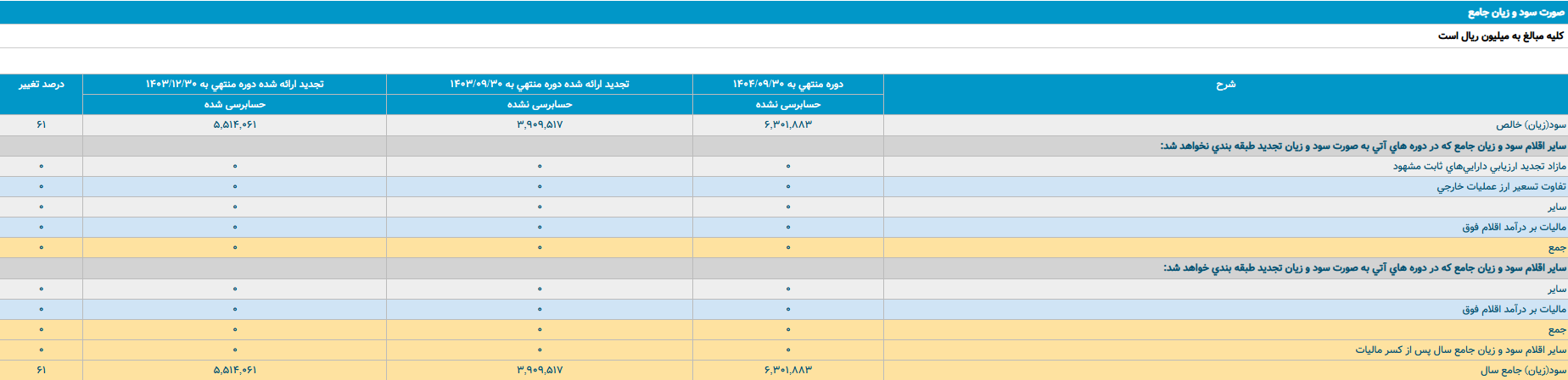 رشد ۶۱ درصدی سود خالص رشد ۶۱ درصدی سود خالص