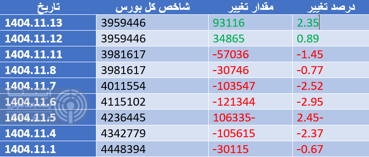 پایان هفته سبز بازار سرمایه پایان هفته سبز بازار سرمایه