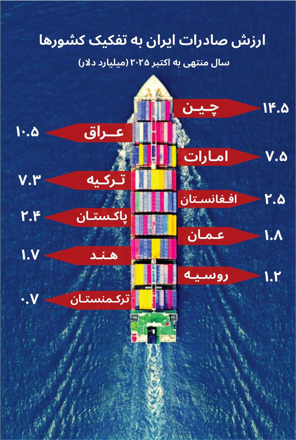 تهدید تجاری واشنگتن علیه شرکای ایران تهدید تجاری واشنگتن علیه شرکای ایران