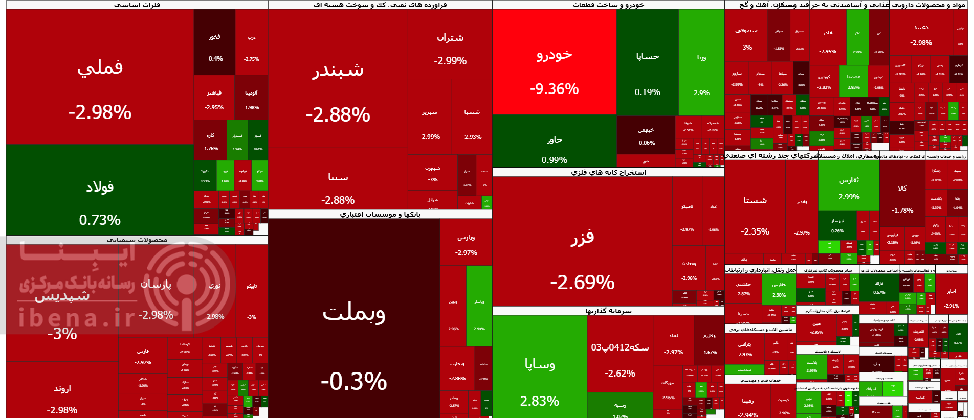 شاخص کل بورس مجددا کانال ۴ میلیون واحدی را از دست داد شاخص کل بورس مجددا کانال ۴ میلیون واحدی را از دست داد