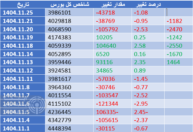 شاخص کل بورس مجددا کانال ۴ میلیون واحدی را از دست داد شاخص کل بورس مجددا کانال ۴ میلیون واحدی را از دست داد
