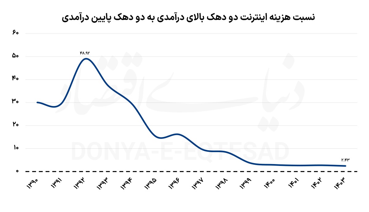 نفوذ اینترنت در همه دهکها نفوذ اینترنت در همه دهکها