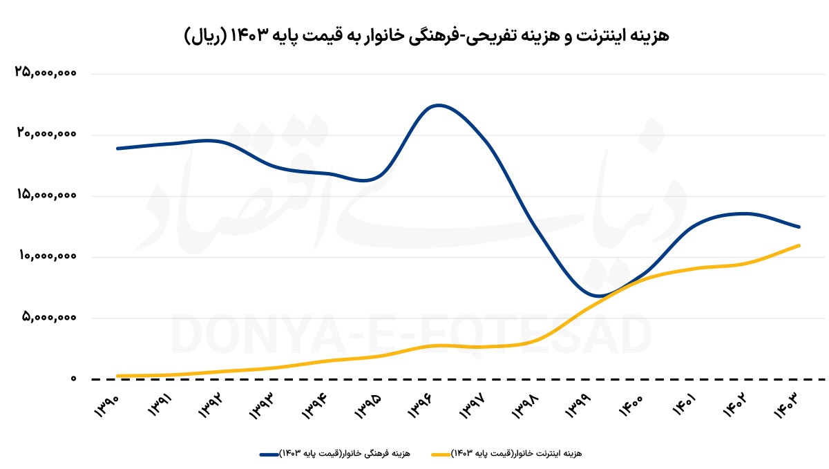نفوذ اینترنت در همه دهکها نفوذ اینترنت در همه دهکها
