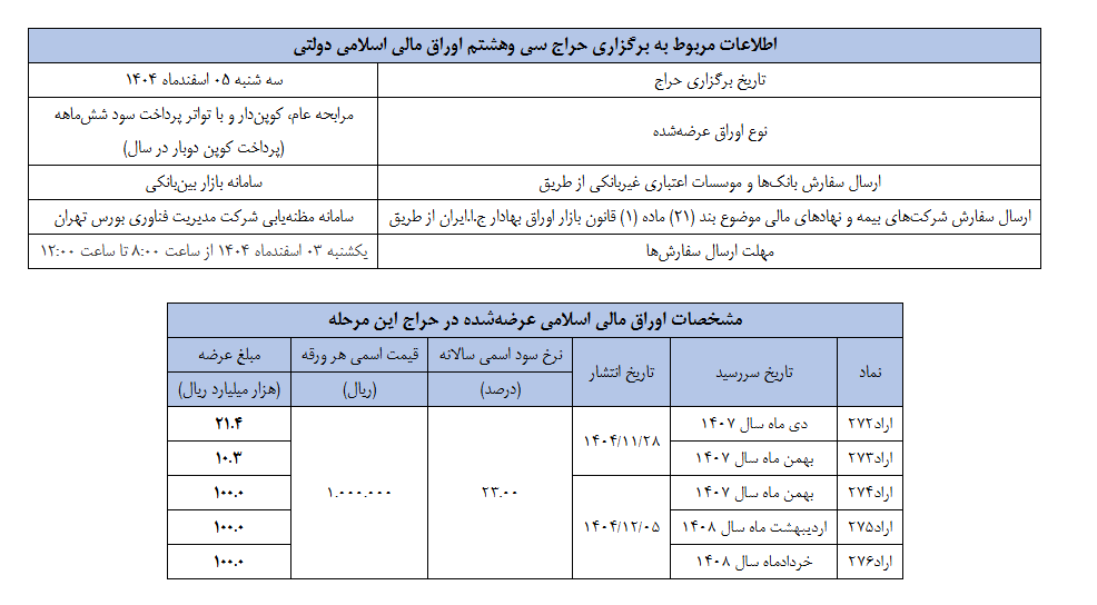 نتیجه سیوهفتمین مرحله از حراج اوراق مالی اسلامی دولتی نتیجه سیوهفتمین مرحله از حراج اوراق مالی اسلامی دولتی