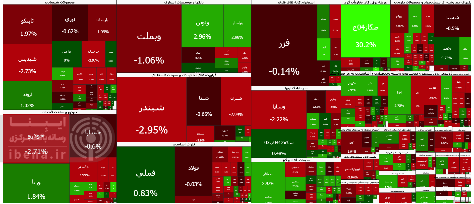 شاخص کل بازهم عقب کشید شاخص کل بازهم عقب کشید