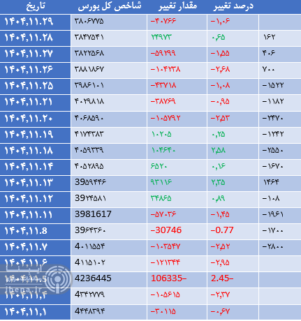 شاخص کل بازهم عقب کشید شاخص کل بازهم عقب کشید