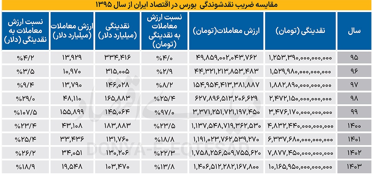 چرخش نقدینگی در بازار سهام چرخش نقدینگی در بازار سهام