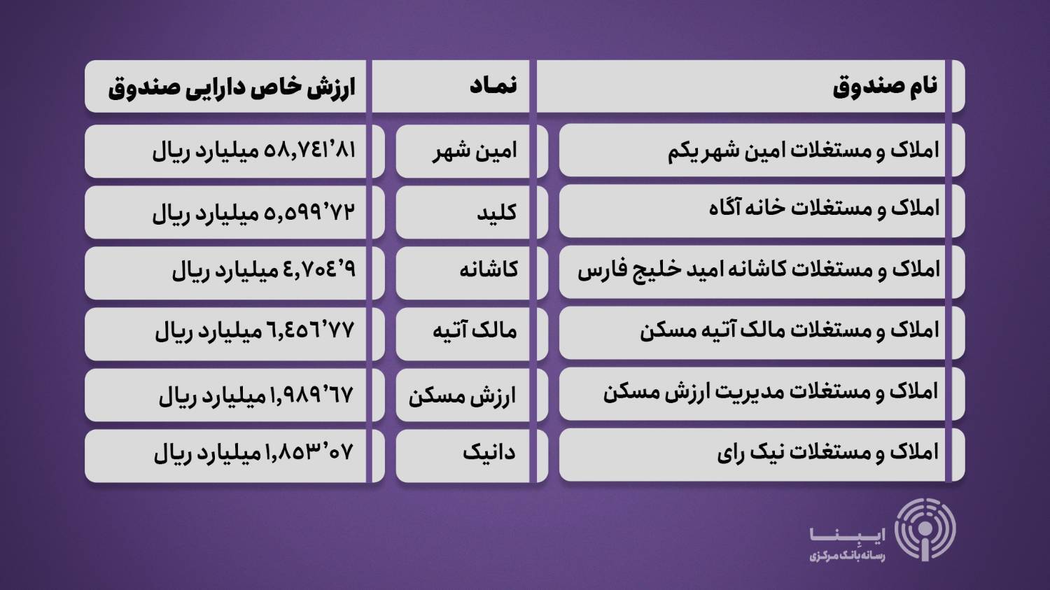 ورود موج نقدینگی به صندوقهای املاک و مستغلات ورود موج نقدینگی به صندوقهای املاک و مستغلات