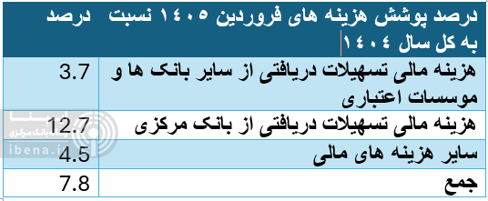 هشدار افزایش فشار شبکه بانکی به منابع بانکی مرکزی/ هزینه مالی تسهیلات دریافتی بانکها از بانک مرکزی روند افزایشی دارد هشدار افزایش فشار شبکه بانکی به منابع بانکی مرکزی/ هزینه مالی تسهیلات دریافتی بانکها از بانک مرکزی روند افزایشی دارد