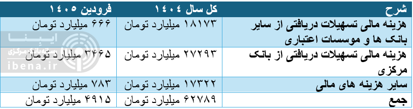 هشدار افزایش فشار شبکه بانکی به منابع بانکی مرکزی/ هزینه مالی تسهیلات دریافتی بانکها از بانک مرکزی روند افزایشی دارد هشدار افزایش فشار شبکه بانکی به منابع بانکی مرکزی/ هزینه مالی تسهیلات دریافتی بانکها از بانک مرکزی روند افزایشی دارد