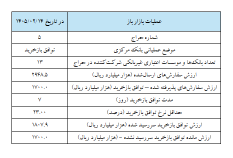 گزارش عملیات اجرایی سیاست پولی گزارش عملیات اجرایی سیاست پولی