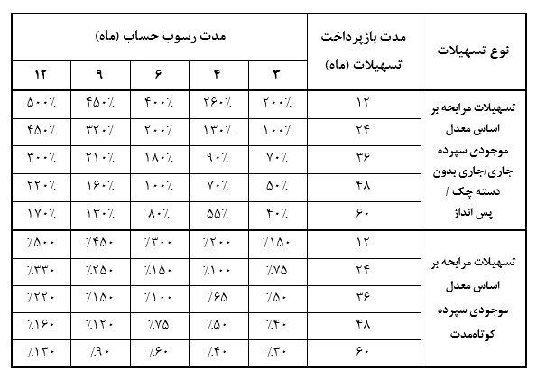 تسهیلات متنوع بانک سرمایه تسهیلات متنوع بانک سرمایه